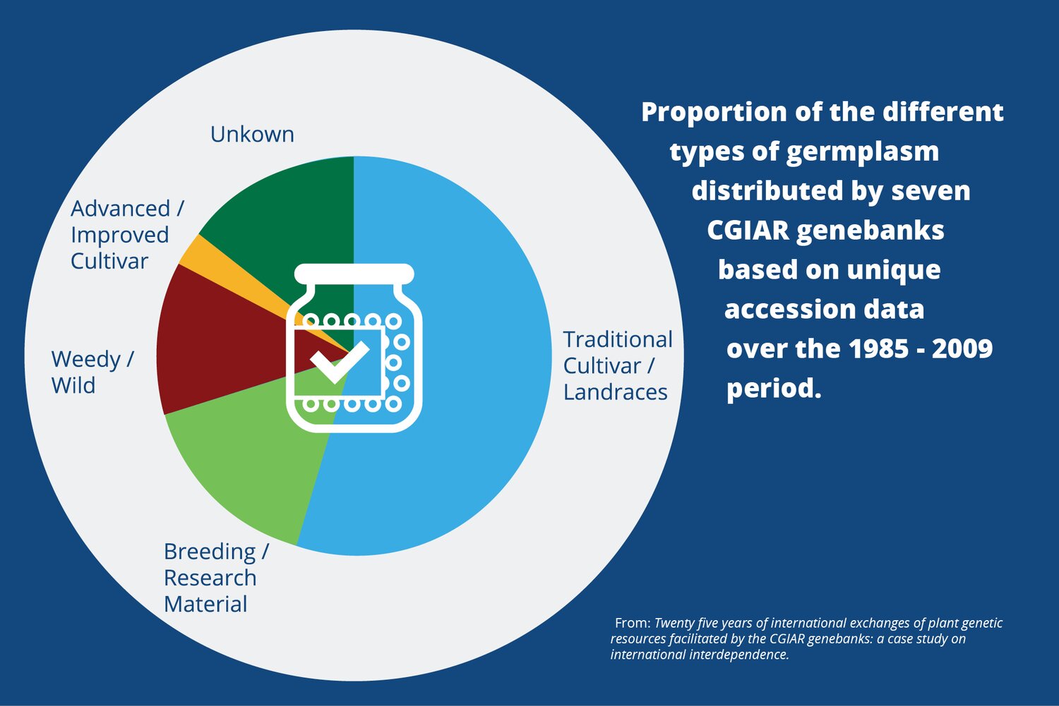 Global germplasm distribution, 1985 -2009: More than half of the material was made up of landraces and traditional cultivars. While less than 20% of the distribution was made up of breeding and research lines. 