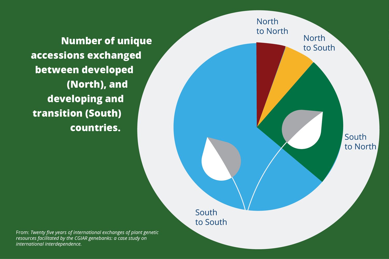 More than 60 % of the germplasm flows moved within developing countries. This is not surprising, considering the population and total size of the developing world, and the fact that these countries harbor the larger part of crop diversity. 