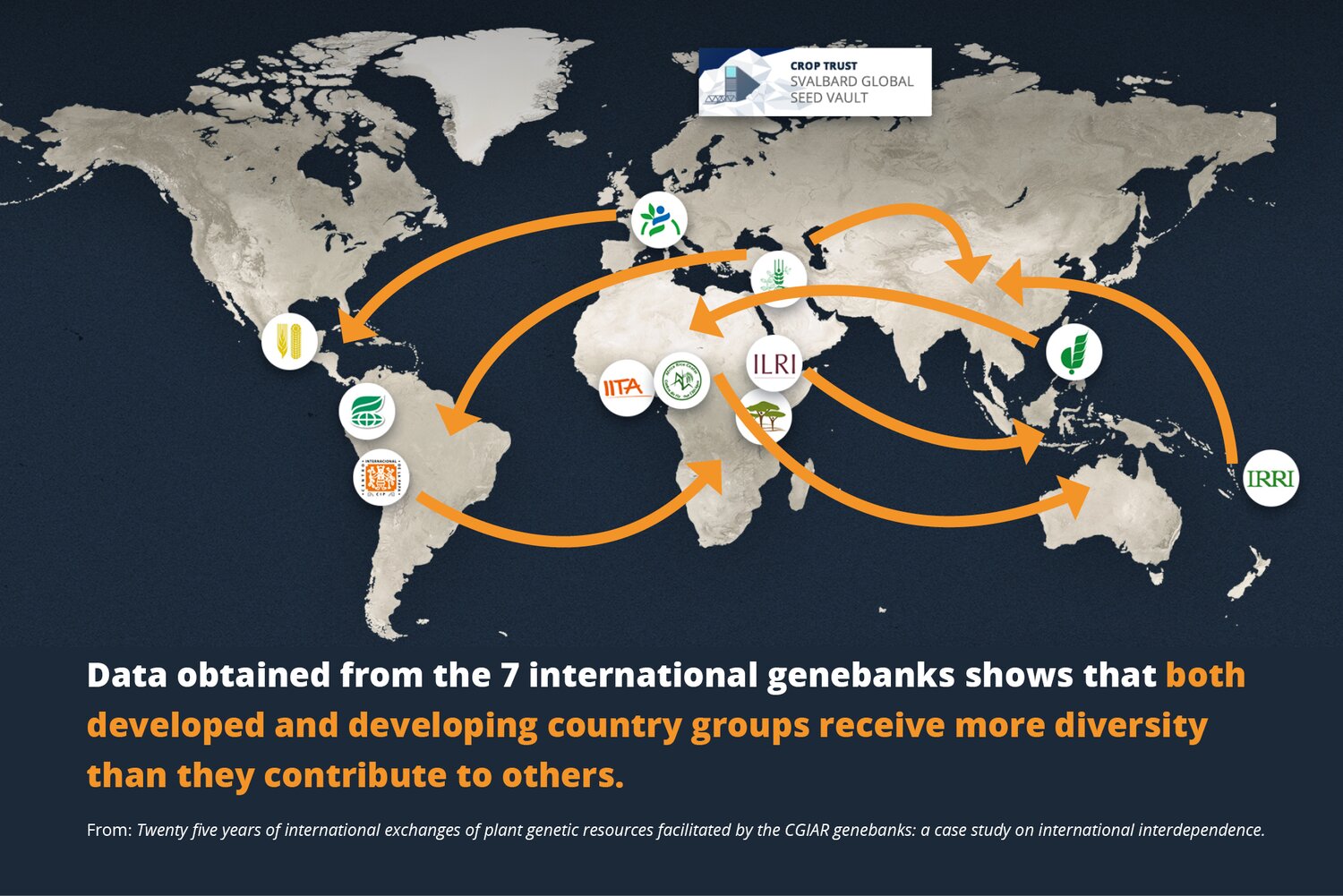 Even diversity-rich countries, where centers of origin are found, are not self-sufficient in germaplasm and require significant amounts from the international genebanks.