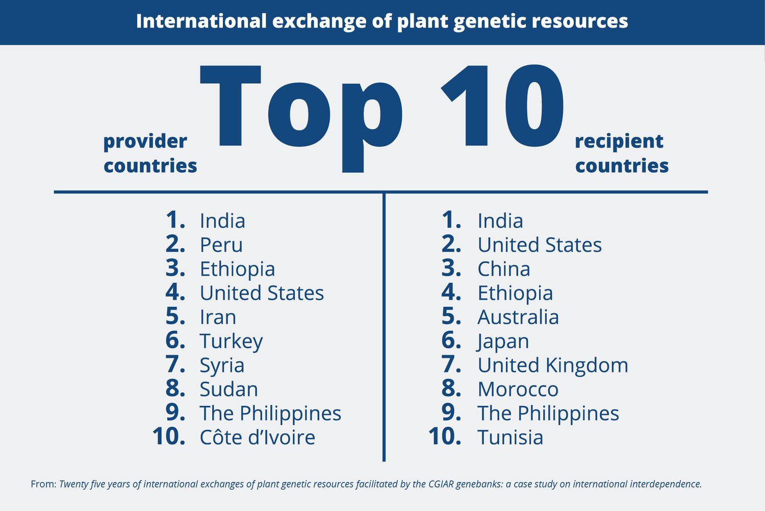 Countries such as India, Ethiopia and the Philippines, which are centers of origin and / or diversity, have provided and requested a lot of material. E.g. Over 70 % of unique accessions originally collected in India went back to India, through the CGIAR-hosted collections. 