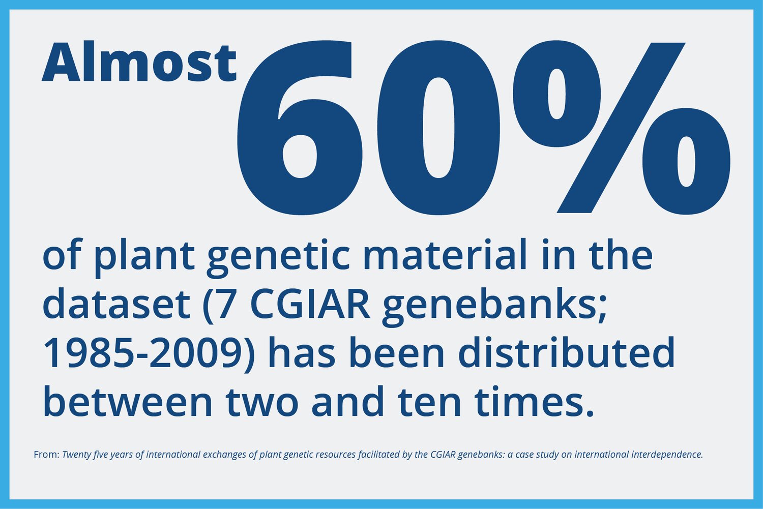 Material most frequently requested has for the most part been previously characterized, evaluated, and improved. This facilitates their use even in institutions and countries with limited capacities for carrying out the lengthy and costly breeding procedures needed to develop new crop varieties. 