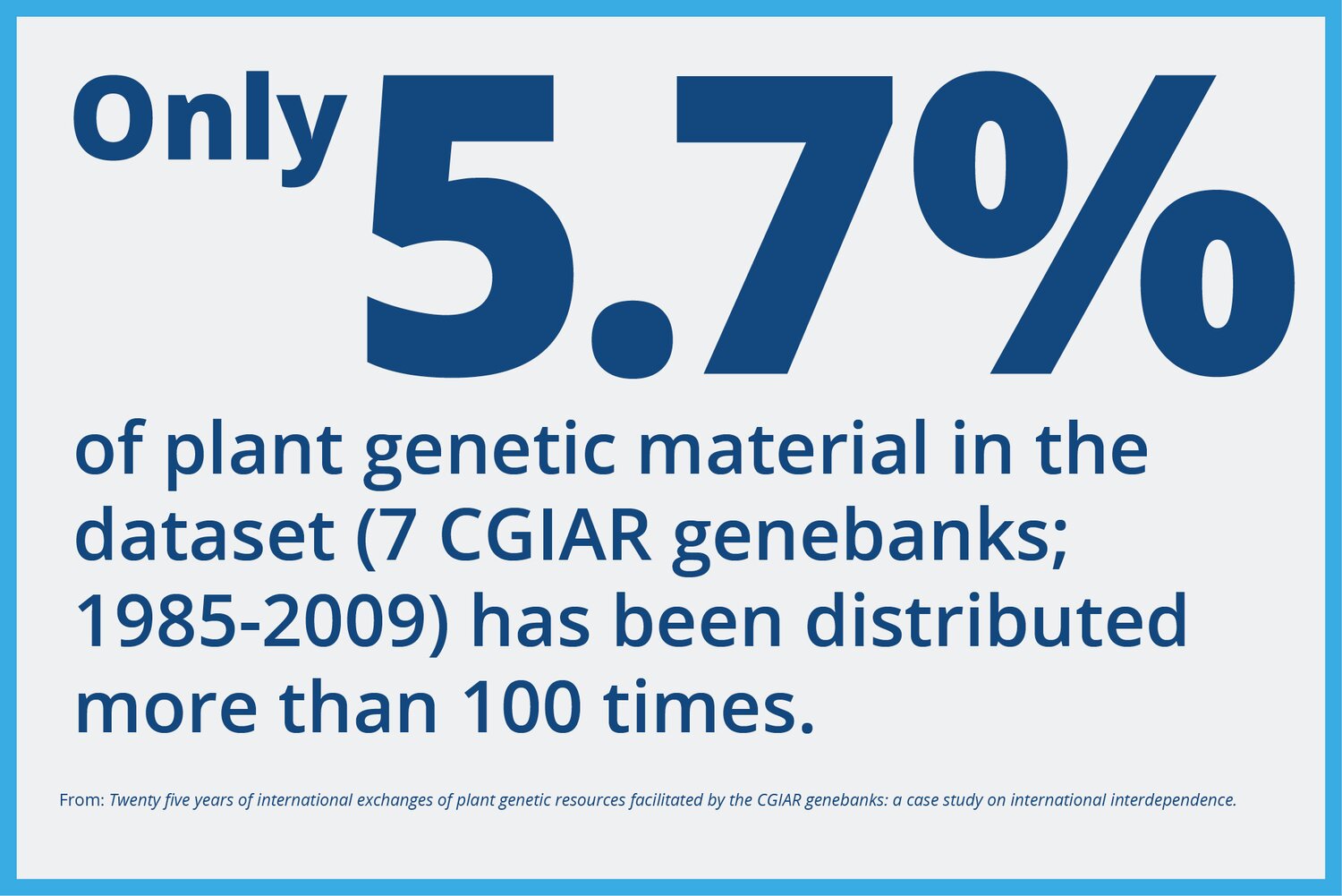 Though more than half of the plant genetic material conserved was been shared by these CG Centers in the 25 years analyzed, the repeat rate for most accessions remained low. 