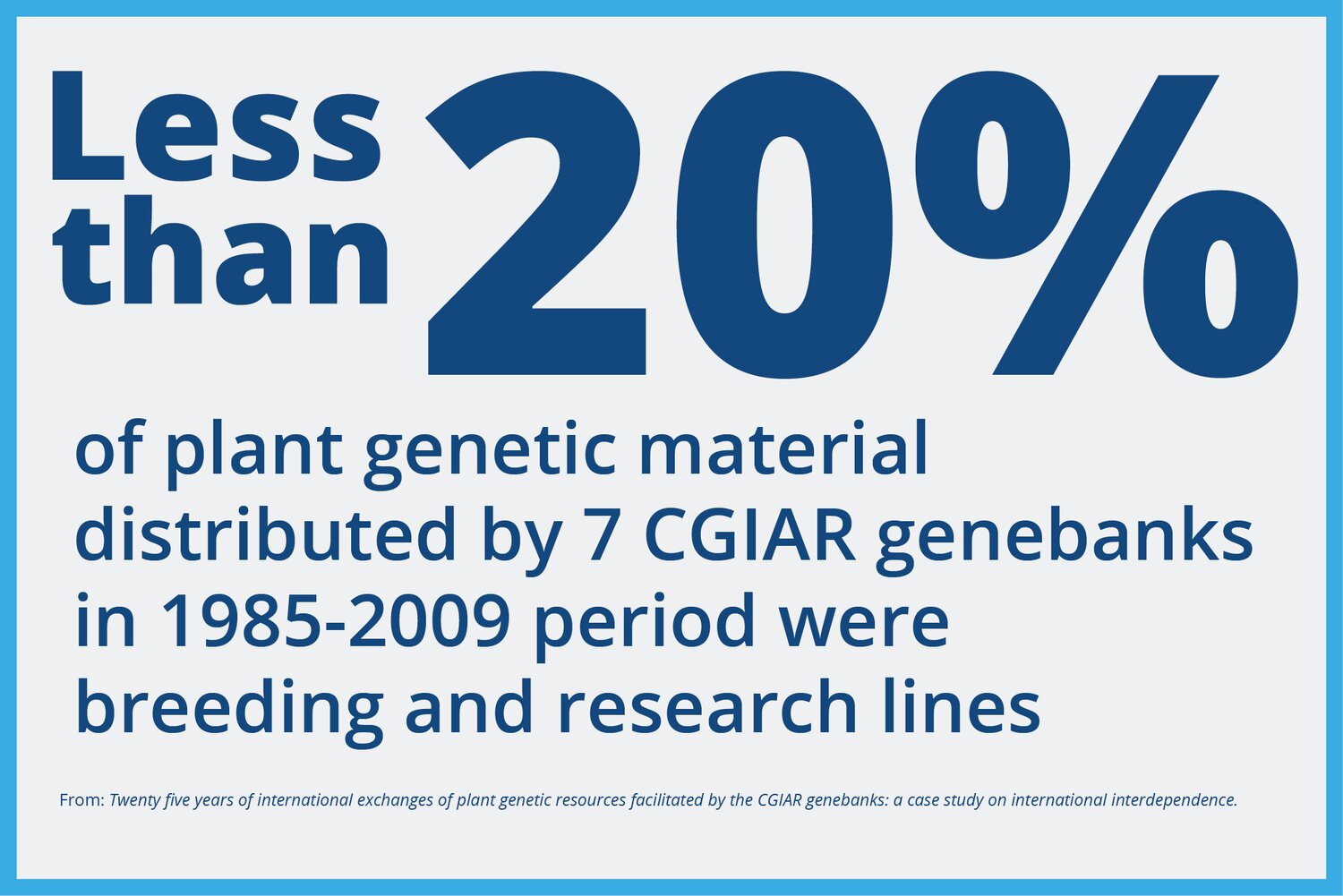 Any genetic resource can be used for research and development. Breeding and research lines are specific genetic resources usually with unique genetic or phenotypic properties which are used for specific breeding purposes. This relatively low percentage is due to the fact that genebanks prioritize conservation and distribution of "raw" genetic resources, not breeding materials, which are mostly conserved and distributed through breeding programmes. 