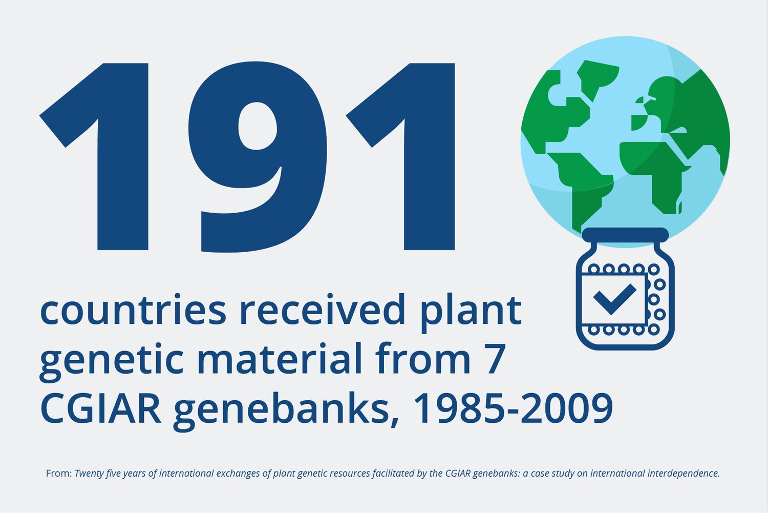 Virtually all countries in the world have been involved in the exchanges of plant genetic material: over 999,250 samples of 262,872 unique accessions belonging to 1,470 different plant species were distributed between 1985 and 2009. 