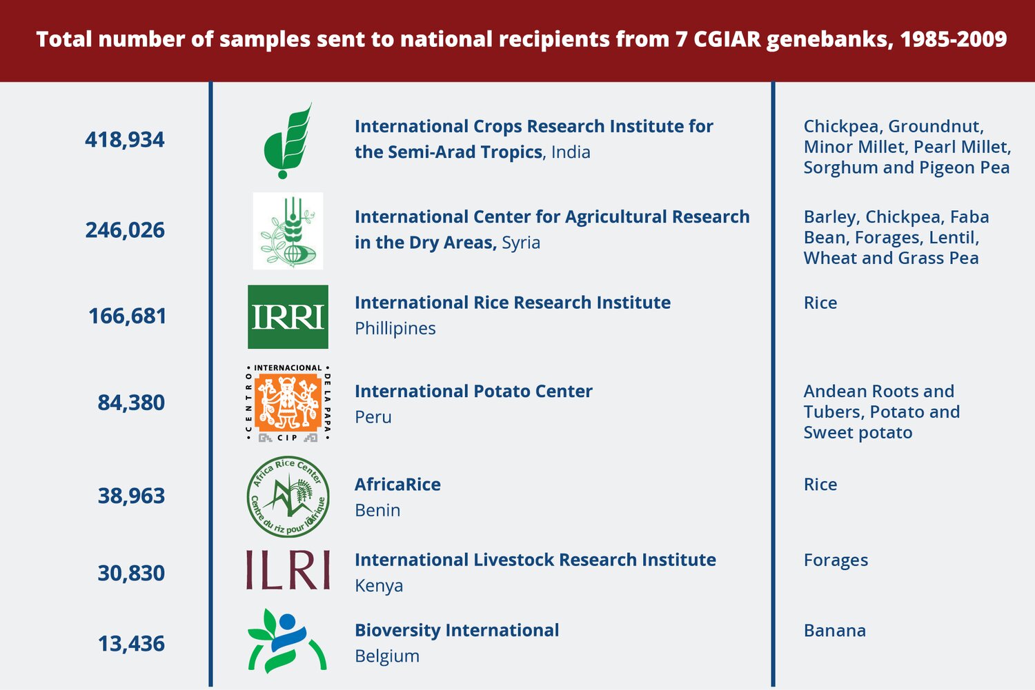 The CGIAR center’s mandate crops include key staples for worldwide food security. The top three genebanks that distributed the most germplasm are located in Asia, and all safeguard and make available different grains, including wheat and rice. 