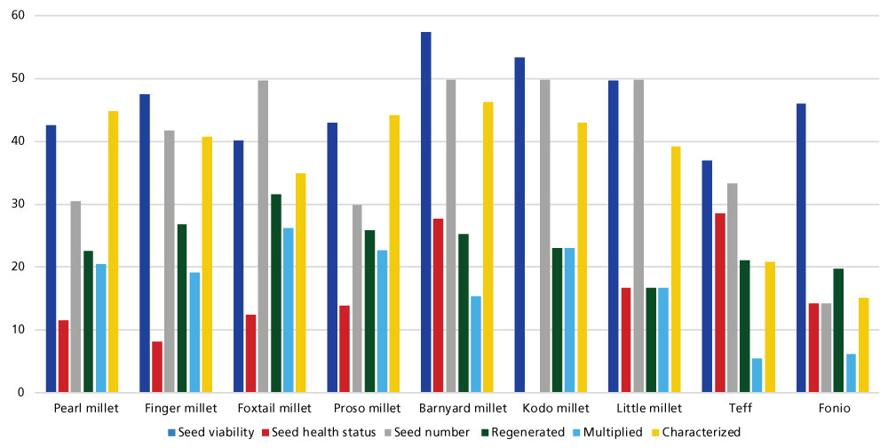 The proportion (%) of accessions across all respondents that have been subject to routine operations: seed viability testing, seed health testing, determination of number of seeds conserved, regeneration, multiplication, and characterization.